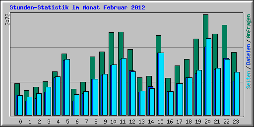 Stunden-Statistik im Monat Februar 2012