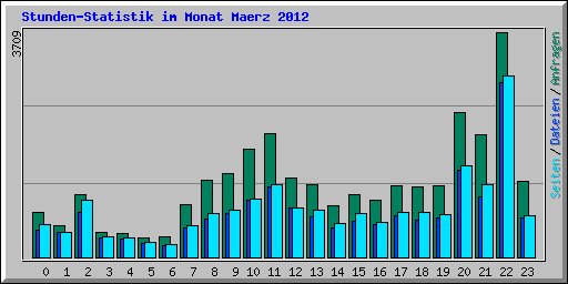 Stunden-Statistik im Monat Maerz 2012