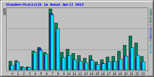 Stunden-Statistik im Monat April 2012