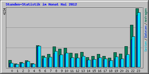 Stunden-Statistik im Monat Mai 2012