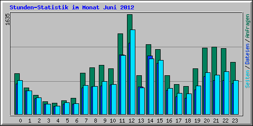 Stunden-Statistik im Monat Juni 2012