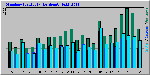 Stunden-Statistik im Monat Juli 2012