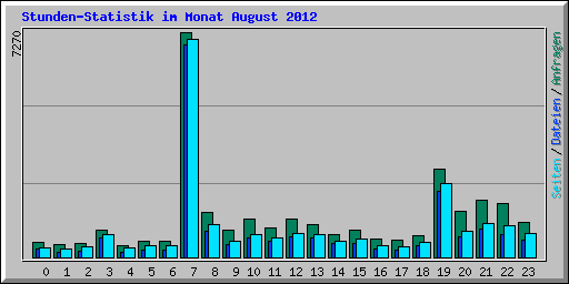 Stunden-Statistik im Monat August 2012