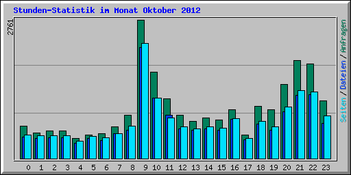 Stunden-Statistik im Monat Oktober 2012