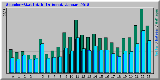 Stunden-Statistik im Monat Januar 2013
