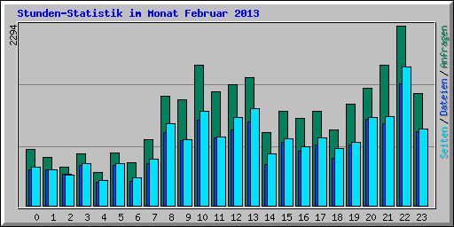 Stunden-Statistik im Monat Februar 2013