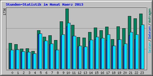 Stunden-Statistik im Monat Maerz 2013