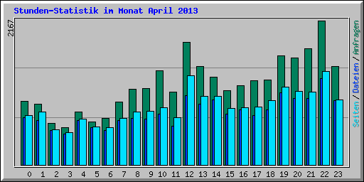 Stunden-Statistik im Monat April 2013