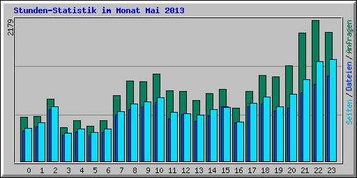 Stunden-Statistik im Monat Mai 2013