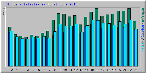 Stunden-Statistik im Monat Juni 2013