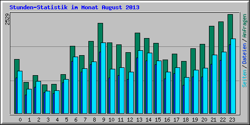 Stunden-Statistik im Monat August 2013