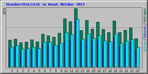 Stunden-Statistik im Monat Oktober 2013