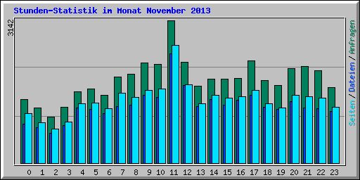 Stunden-Statistik im Monat November 2013