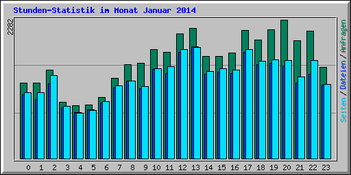 Stunden-Statistik im Monat Januar 2014