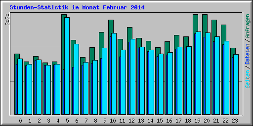 Stunden-Statistik im Monat Februar 2014