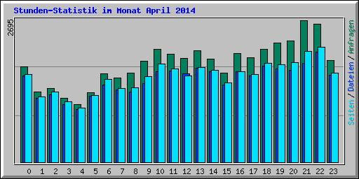 Stunden-Statistik im Monat April 2014
