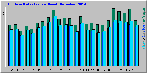 Stunden-Statistik im Monat Dezember 2014