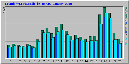 Stunden-Statistik im Monat Januar 2015