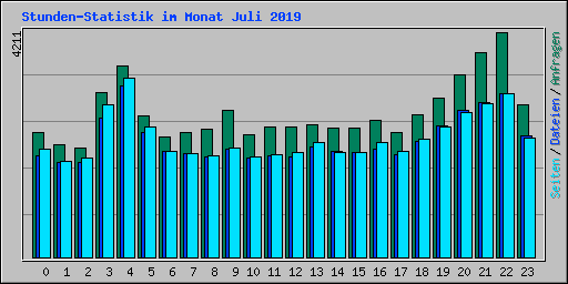 Stunden-Statistik im Monat Juli 2019
