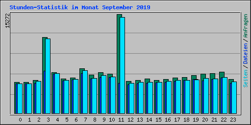 Stunden-Statistik im Monat September 2019