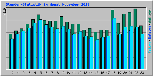 Stunden-Statistik im Monat November 2019