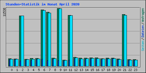 Stunden-Statistik im Monat April 2020