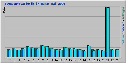 Stunden-Statistik im Monat Mai 2020