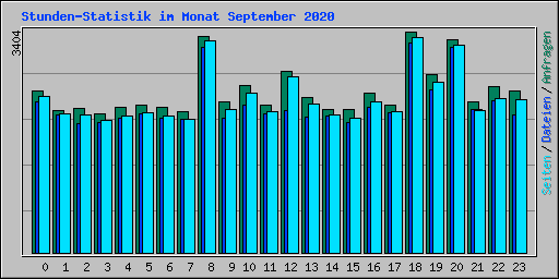 Stunden-Statistik im Monat September 2020