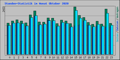 Stunden-Statistik im Monat Oktober 2020