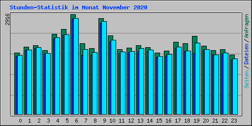 Stunden-Statistik im Monat November 2020