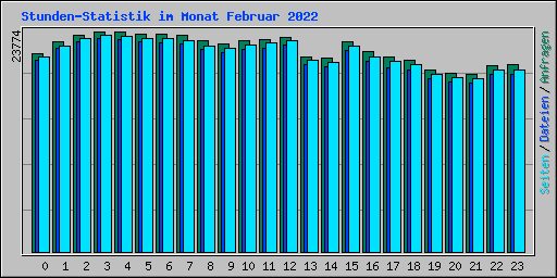 Stunden-Statistik im Monat Februar 2022