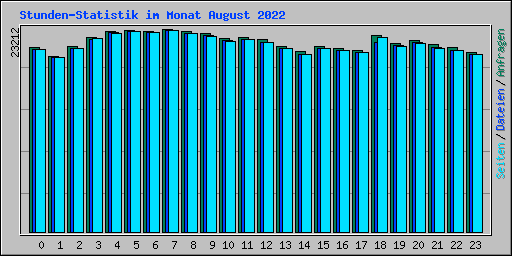 Stunden-Statistik im Monat August 2022