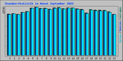 Stunden-Statistik im Monat September 2022