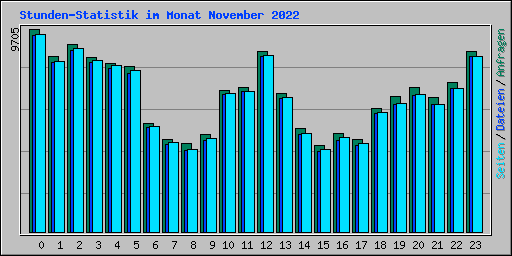 Stunden-Statistik im Monat November 2022