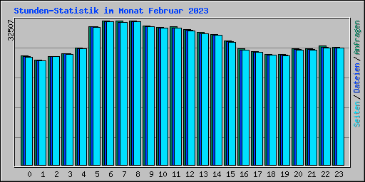 Stunden-Statistik im Monat Februar 2023