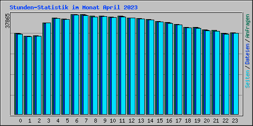 Stunden-Statistik im Monat April 2023