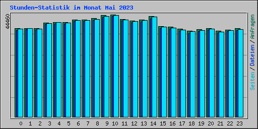 Stunden-Statistik im Monat Mai 2023