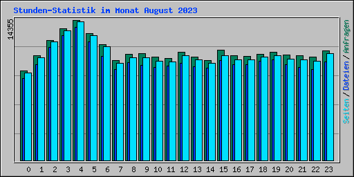 Stunden-Statistik im Monat August 2023