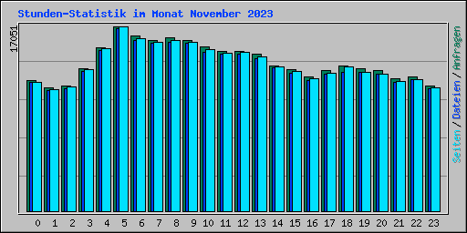 Stunden-Statistik im Monat November 2023