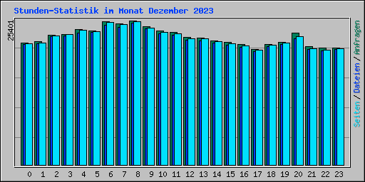 Stunden-Statistik im Monat Dezember 2023