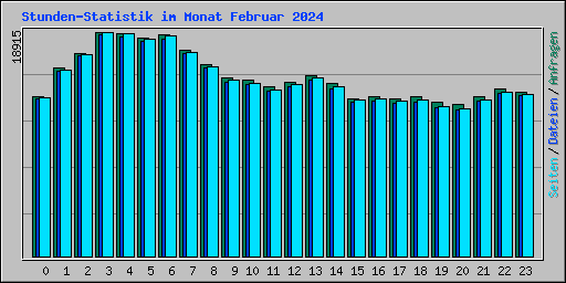 Stunden-Statistik im Monat Februar 2024