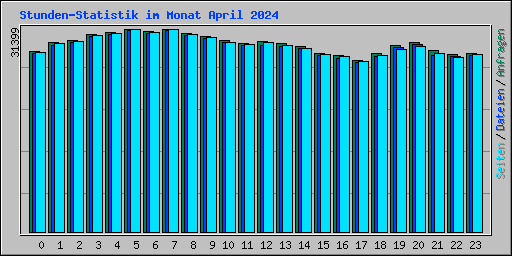 Stunden-Statistik im Monat April 2024