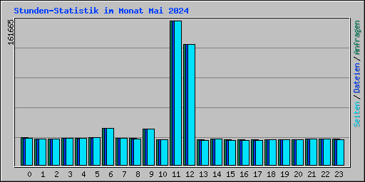 Stunden-Statistik im Monat Mai 2024