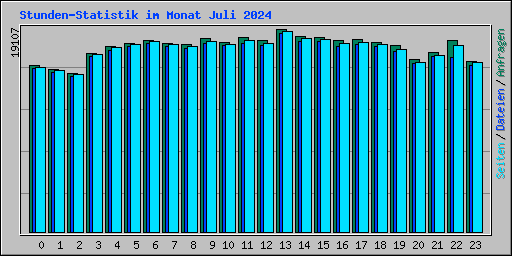 Stunden-Statistik im Monat Juli 2024