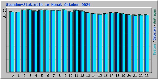 Stunden-Statistik im Monat Oktober 2024