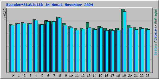 Stunden-Statistik im Monat November 2024