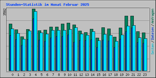 Stunden-Statistik im Monat Februar 2025