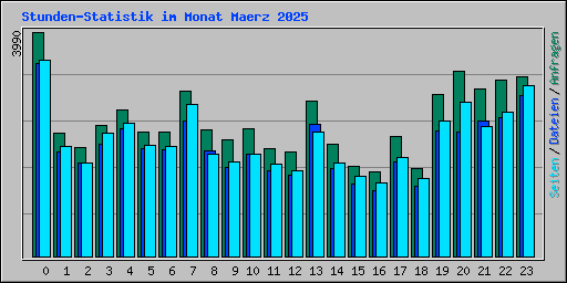 Stunden-Statistik im Monat Maerz 2025