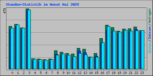 Stunden-Statistik im Monat Mai 2025