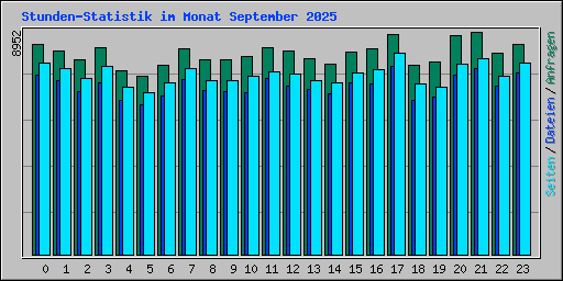 Stunden-Statistik im Monat September 2025